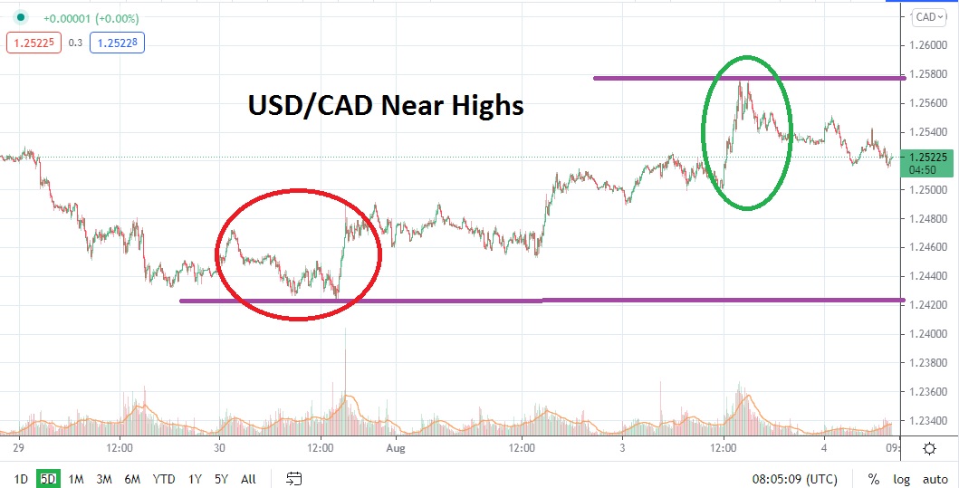 Análisis Técnico del USD/CAD